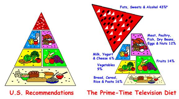 Food Pyramid and TV Diet.