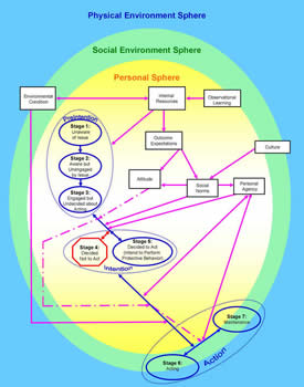 Diagram of Polytheoretical Framework for Health Behavior Change.