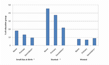 Chart: Children's nutritional status by mother's education.